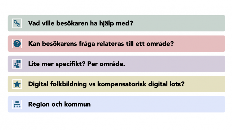 Struktur för enkäten: Vad ville besökaren ha hjälp med? Kan besökarens fråga relateras till ett område? Mer specifikt? (per område) Digital folkbildning vs kompensatorisk digital lots? Region och kommun?