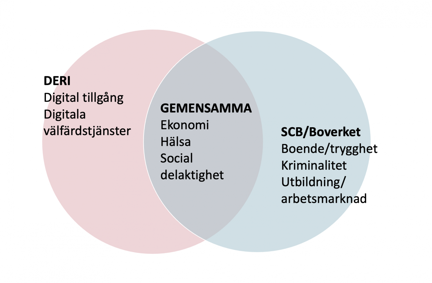 Två överlappande cirklar. Till vänster indikatorer som är unika för DERI, i mitten (överlappande) gemensamma indikatorer och i cirkeln till höger finns indikatorer som är unika för SCB/Bolagsverket