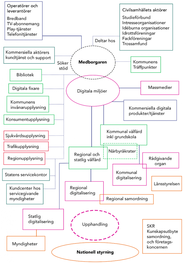 En omfattande aktörskarta som visar det komplexa ekosystemet för digital inkludering med medborgaren i centrum. I mitten finns två överlappande cirklar: "Medborgaren" och "Digitala miljöer". Digitala miljöer som listas är: Massmedier Kommersiella digitala produkter/tjänster Kommunal välfärd (inkl. grundskola) Regional och statlig välfärd Mellan välfärdsområdena finns "Närbyråkrater" – det är offentliga uppdrag som utförs nära medborgaren i en slags första linje. Högst upp finns en sektion med operatörer och leverantörer. Där listas: bredband, tv-abonnemang, play-tjänster och telefonitjänster. Från medborgaren utgår två typer av relationer: "Deltar hos" och "Söker stöd". Under deltar hos finns två olika aktörer. Först "Civilsamhällets aktörer" som är studieförbund, intresseorganisationer, idrottsföreningar, fackföreningar och trossamfund. Därefter "Kommunens träffpunkter" som kan vara till exempel seniorcaféer eller andra typer av offentliga mötesplatser för medborgare. Under "söker stöd" finns följande lista: 1) Kommersiella aktörers kundtjänst och support 2) Bibliotek 3) Digitala fixare 4) Kommunens invånarupplysning 5) Konsumentupplysning 6) Sjukvårdsupplysning 7) Trafikupplysning 8) Regionupplysning 9) Statens servicekontor 10) Kundcenter hos myndigheter Nedre delen av modellen visar styrningsstrukturen: "Nationell styrning" med kopplingar till: "Statlig digitalisering", "Regional digitalisering" och "Kommunal digitalisering" Med "Upphandling" som central process. Andra aktörer som är listade är Rådgivande organ, Länsstyrelsen, Myndigheter, Sveriges kommuner och regioner och Regional utveckling. Aktörskartan illustrerar hur alla dessa aktörer samverkar för att skapa förutsättningar för digital inkludering, där närbyråkrater fungerar som brobyggare och upphandling utgör en grundpelare för att säkerställa tillgängliga digitala lösningar.