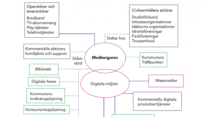 En omfattande aktörskarta som visar det komplexa ekosystemet för digital inkludering med medborgaren i centrum. I mitten finns två överlappande cirklar: "Medborgaren" och "Digitala miljöer". Digitala miljöer som listas är: Massmedier Kommersiella digitala produkter/tjänster Kommunal välfärd (inkl. grundskola) Regional och statlig välfärd Mellan välfärdsområdena finns "Närbyråkrater" – det är offentliga uppdrag som utförs nära medborgaren i en slags första linje. Högst upp finns en sektion med operatörer och leverantörer. Där listas: bredband, tv-abonnemang, play-tjänster och telefonitjänster. Från medborgaren utgår två typer av relationer: "Deltar hos" och "Söker stöd". Under deltar hos finns två olika aktörer. Först "Civilsamhällets aktörer" som är studieförbund, intresseorganisationer, idrottsföreningar, fackföreningar och trossamfund. Därefter "Kommunens träffpunkter" som kan vara till exempel seniorcaféer eller andra typer av offentliga mötesplatser för medborgare. Under "söker stöd" finns följande lista: 1) Kommersiella aktörers kundtjänst och support 2) Bibliotek 3) Digitala fixare 4) Kommunens invånarupplysning 5) Konsumentupplysning 6) Sjukvårdsupplysning 7) Trafikupplysning 8) Regionupplysning 9) Statens servicekontor 10) Kundcenter hos myndigheter Nedre delen av modellen visar styrningsstrukturen: "Nationell styrning" med kopplingar till: "Statlig digitalisering", "Regional digitalisering" och "Kommunal digitalisering" Med "Upphandling" som central process. Andra aktörer som är listade är Rådgivande organ, Länsstyrelsen, Myndigheter, Sveriges kommuner och regioner och Regional utveckling. Aktörskartan illustrerar hur alla dessa aktörer samverkar för att skapa förutsättningar för digital inkludering, där närbyråkrater fungerar som brobyggare och upphandling utgör en grundpelare för att säkerställa tillgängliga digitala lösningar.