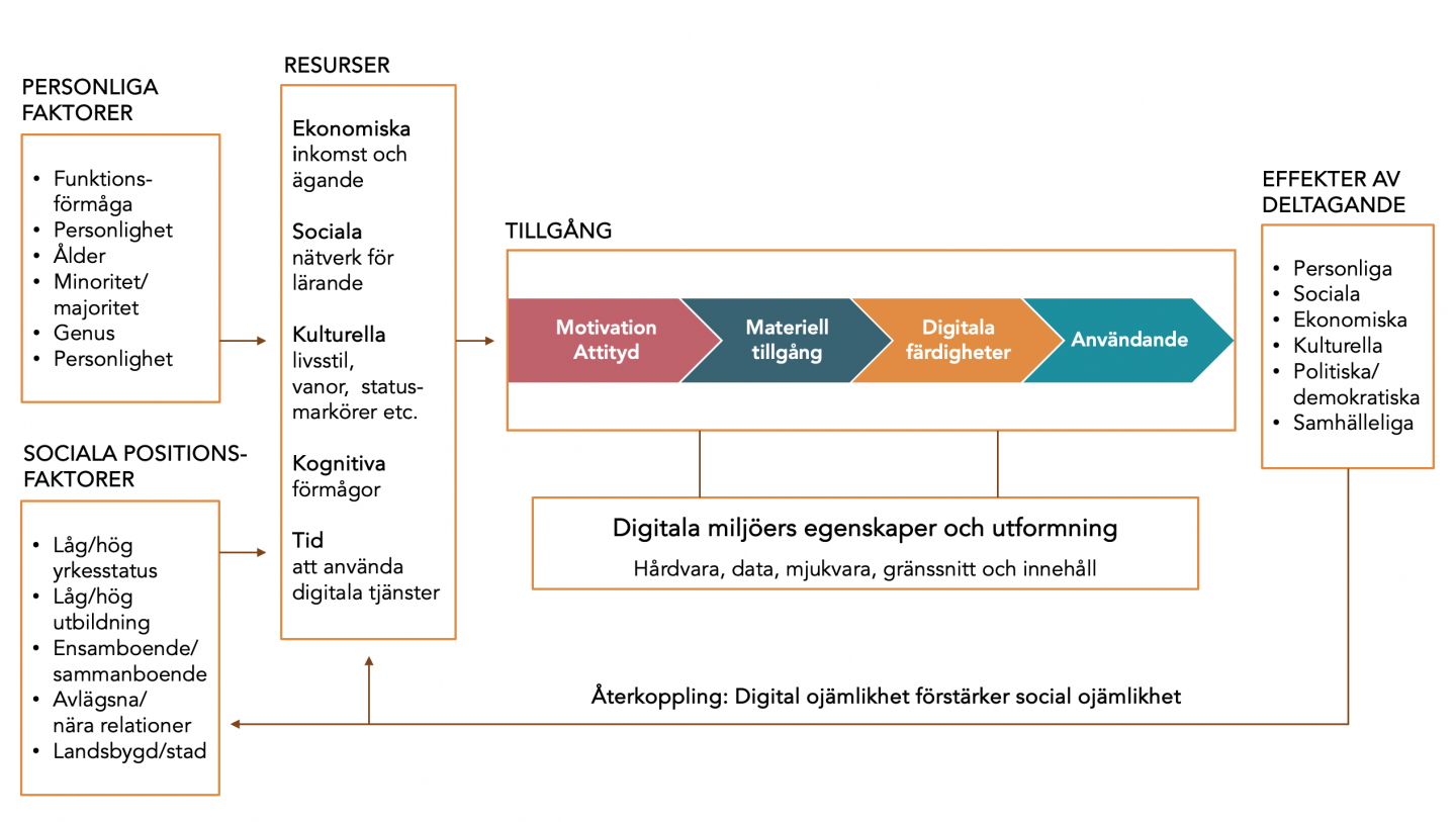 Ett flödesschema som börjar från vänster med "Personliga faktorer" och "Sociala positionsfaktorer" som leder till "Resurser" (ekonomiska, sociala, kulturella, kognitiva och tid). Dessa påverkar "Tillgång" som visas med fyra sammankopplade pilar: "Motivation/Attityd", "Materiell tillgång", "Digitala färdigheter" och "Användande". Under detta finns "Digitala miljöers egenskaper och utformning". Till höger visas "Effekter av deltagande" med olika typer av effekter. En återkopplingspil i botten visar att "Digital ojämlikhet förstärker social ojämlikhet".