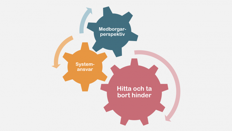 Tre kugghjul. I kugghjulen står det 1. Medborgarperspektiv 2. Systemansvar och 3. Hitta och ta bort hinder.