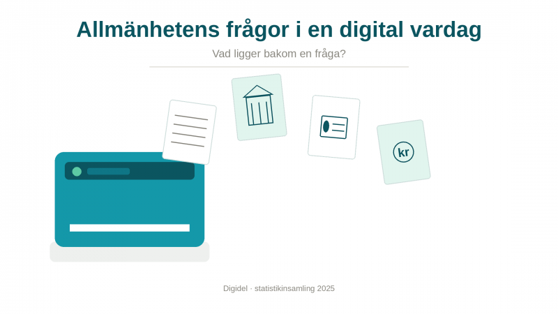 Illustration med rubriken 'Allmänhetens frågor i en digital vardag' och texten 'Vad ligger bakom en fråga?'. En skrivare i turkost släpper ut fyra dokument som fladdrar ut ur pappersfacket: ett med textrader, ett med en myndighetsbyggnad, ett id-kort och en symbol för kronor.